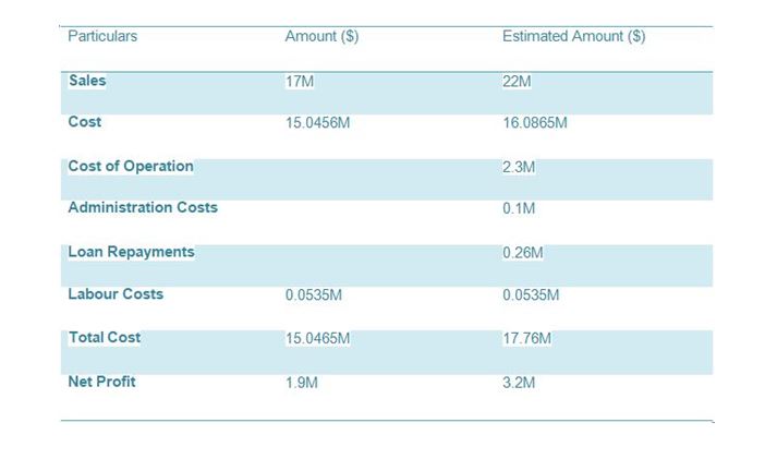 fast track couriers financial background